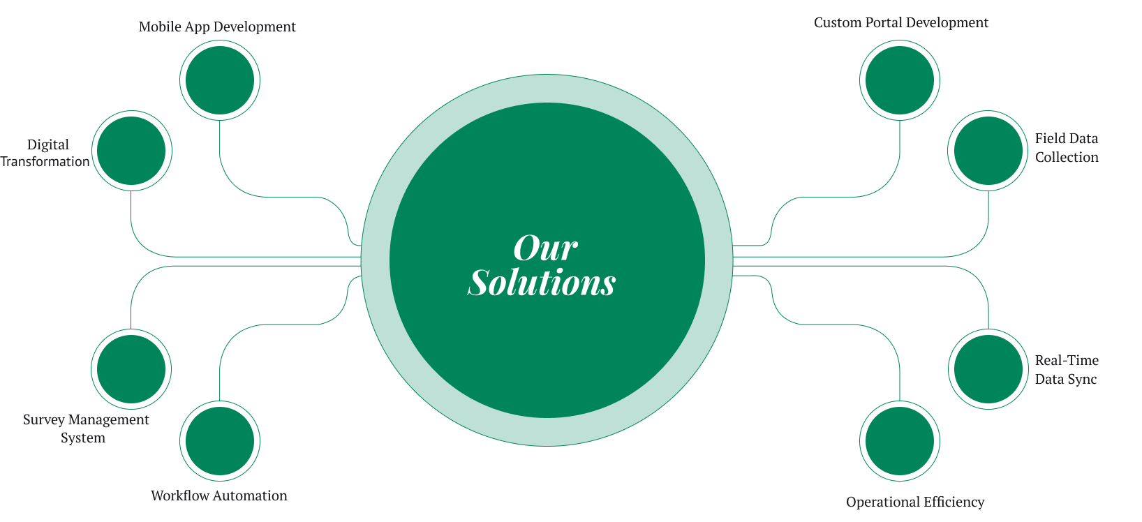 solutions