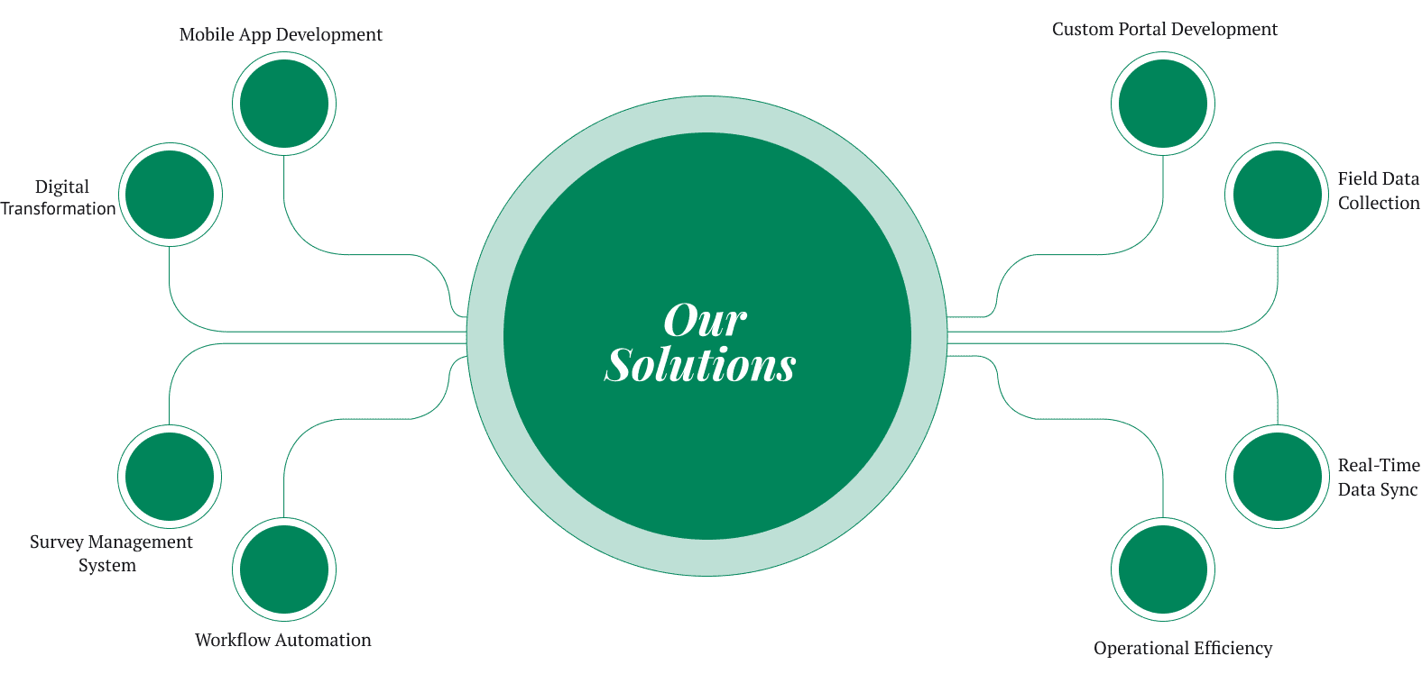 solutions