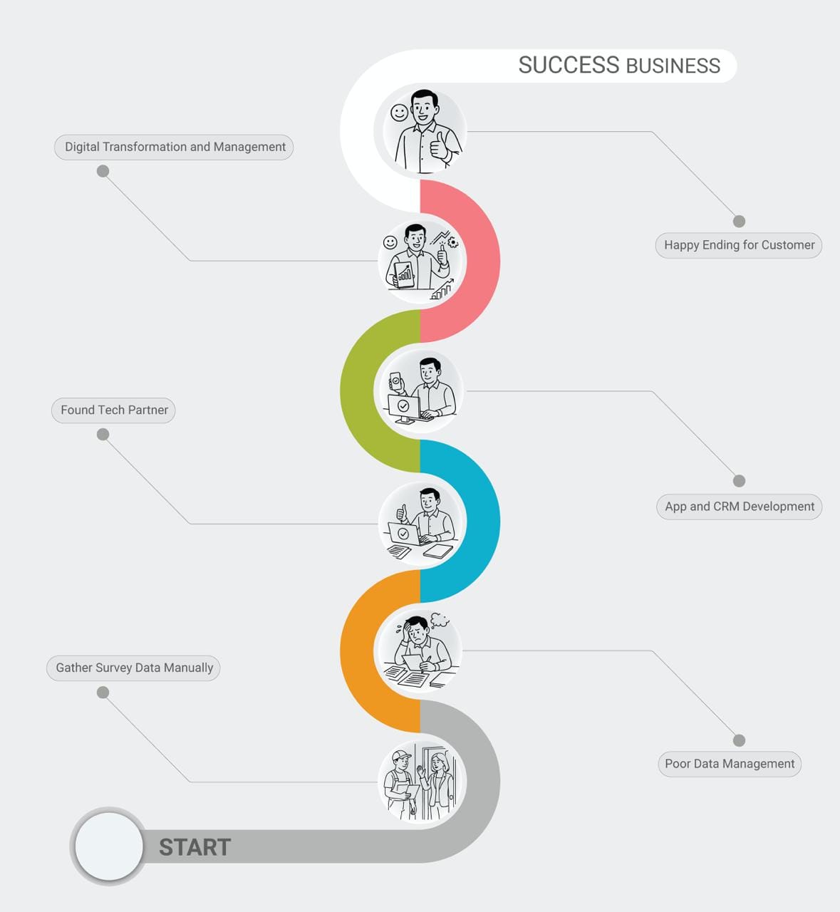Warm Life Success Story